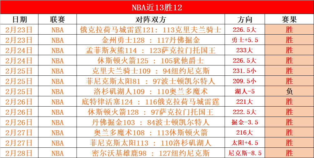 崔哥一月狂,能量爆表,伤情与克莱,EVO真人视讯,EVO真人,(Sports),EVO视讯官网,EVO真人官方平台
